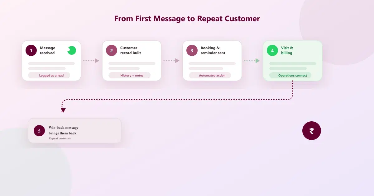 How Does WhatsApp CRM Work? From First Message to Repeat Customer