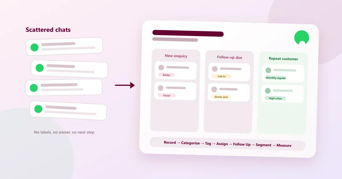 How to Organize WhatsApp Customers: Tags, Segments, Records & Follow-Ups