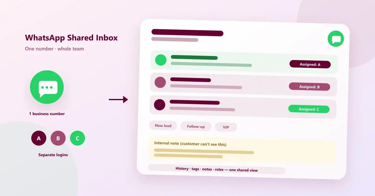What Is a WhatsApp Shared Inbox? Features, Benefits & Best Practices