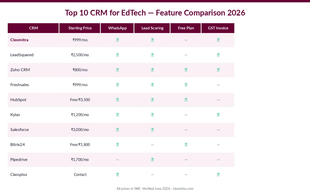 Comparison chart of top 10 CRM software for EdTech companies in India 2026 showing pricing in INR, WhatsApp support, GST invoicing, lead scoring, and free plan availability
