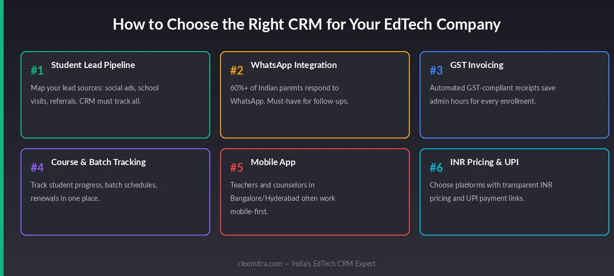 6-point guide on how to choose EdTech CRM in India: student lead pipeline, WhatsApp integration, GST invoicing, course tracking, mobile app, and INR pricing