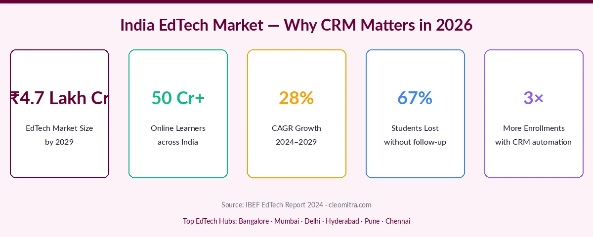 India EdTech market stats: ₹4.7 lakh crore by 2029, 50 crore learners, 28% CAGR, 67% leads lost without CRM