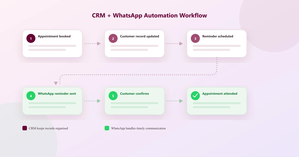 CRM and WhatsApp automation workflow diagram from appointment booking through customer record update, reminder scheduling, WhatsApp reminder, confirmation, and post-visit follow-up