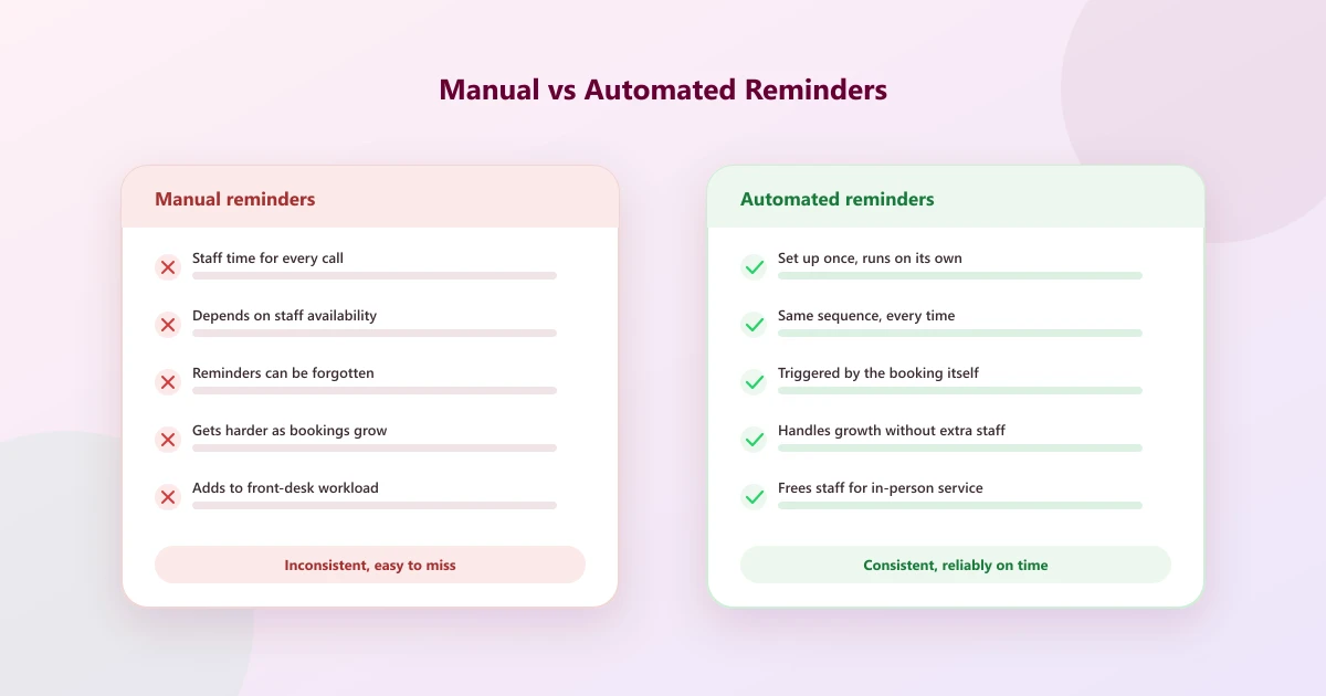 Comparison of manual versus automated WhatsApp appointment reminders for salons and clinics, covering time required, consistency, and team workload