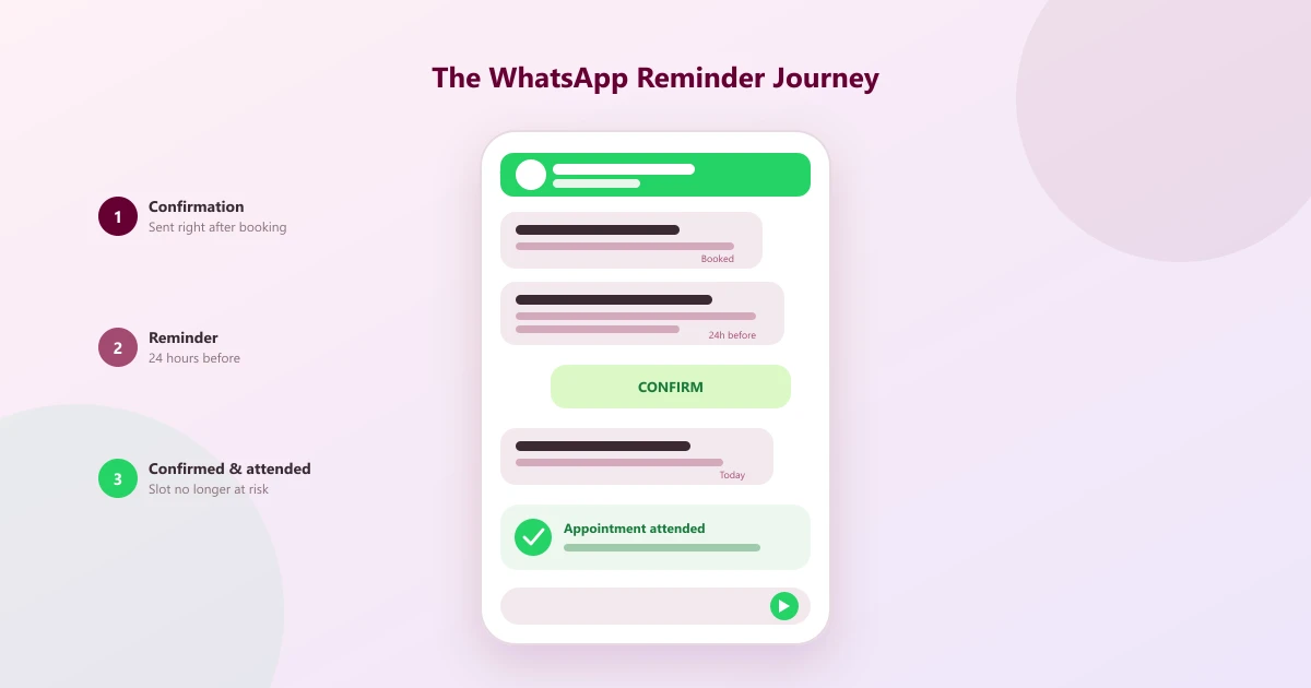 Customer journey through WhatsApp appointment reminder messages, from booking confirmation to a 24-hour reminder to same-day reminder and attended appointment