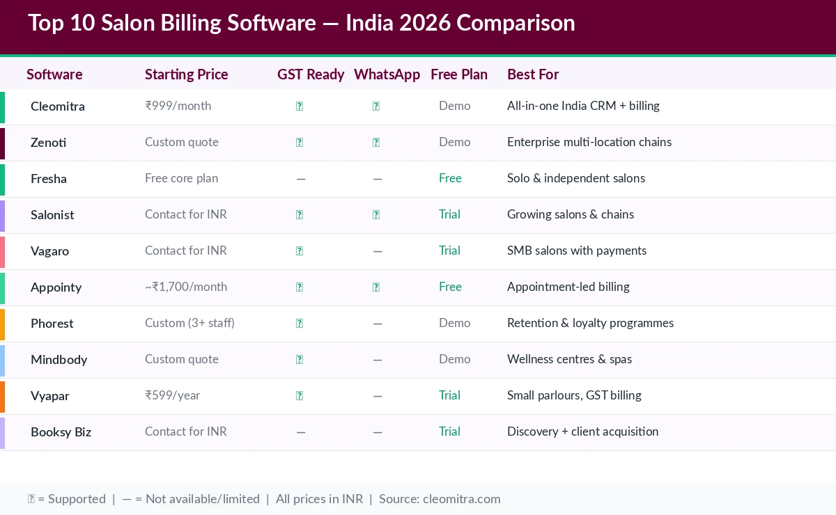 Comparison chart of top 10 salon billing software in India 2026 showing pricing in INR, GST support, WhatsApp integration, and free plan availability
