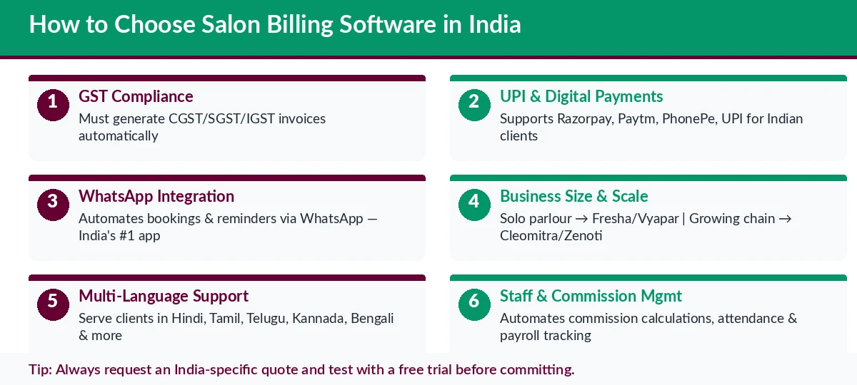 Six-point guide on how to choose the best salon billing software in India covering GST compliance, UPI payments, WhatsApp integration, scale, language support, and staff management