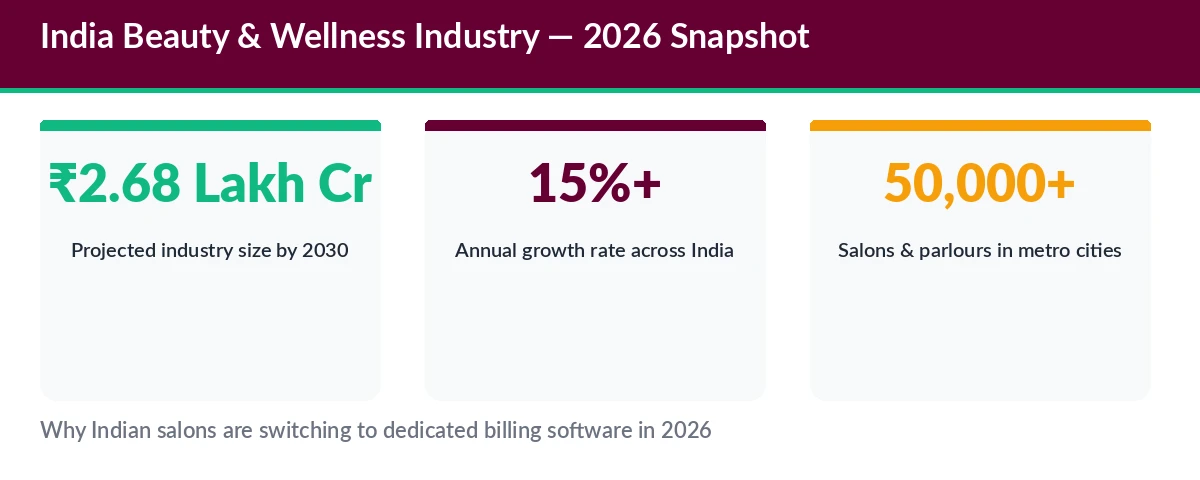 India beauty and wellness industry market stats 2026 — ₹2.68 lakh crore projected size, 15% growth rate, 50000+ salons in metro cities