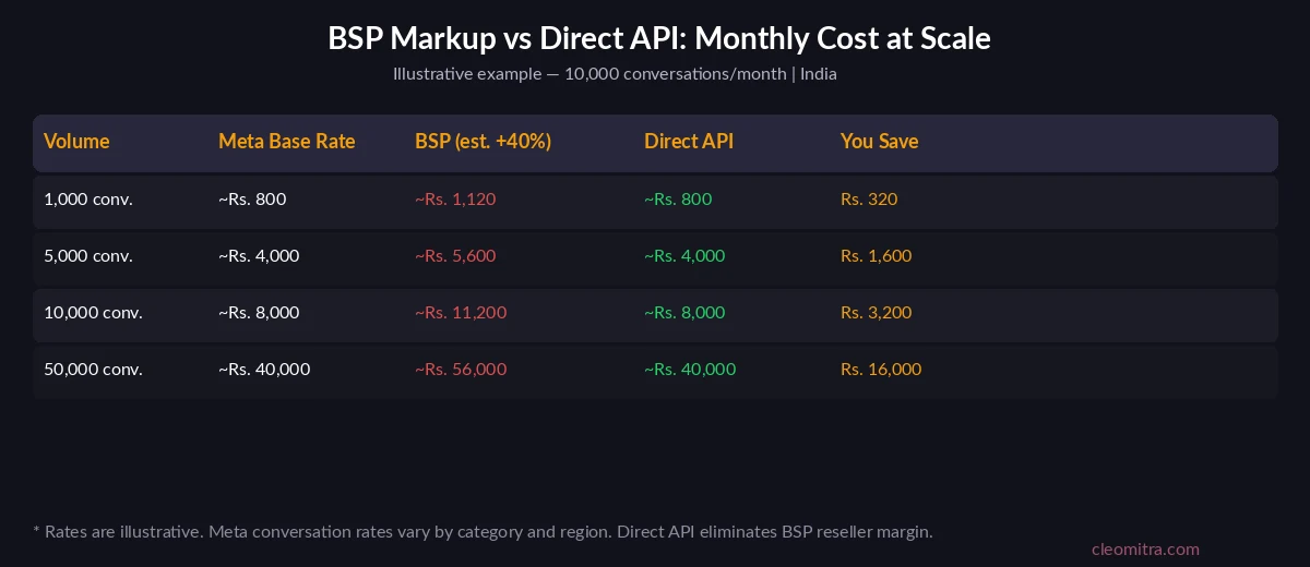 Monthly WhatsApp messaging cost comparison: BSP reseller with estimated 40% markup versus Direct Meta Cloud API at base rates — illustrative example for 1,000 to 50,000 conversations per month in India