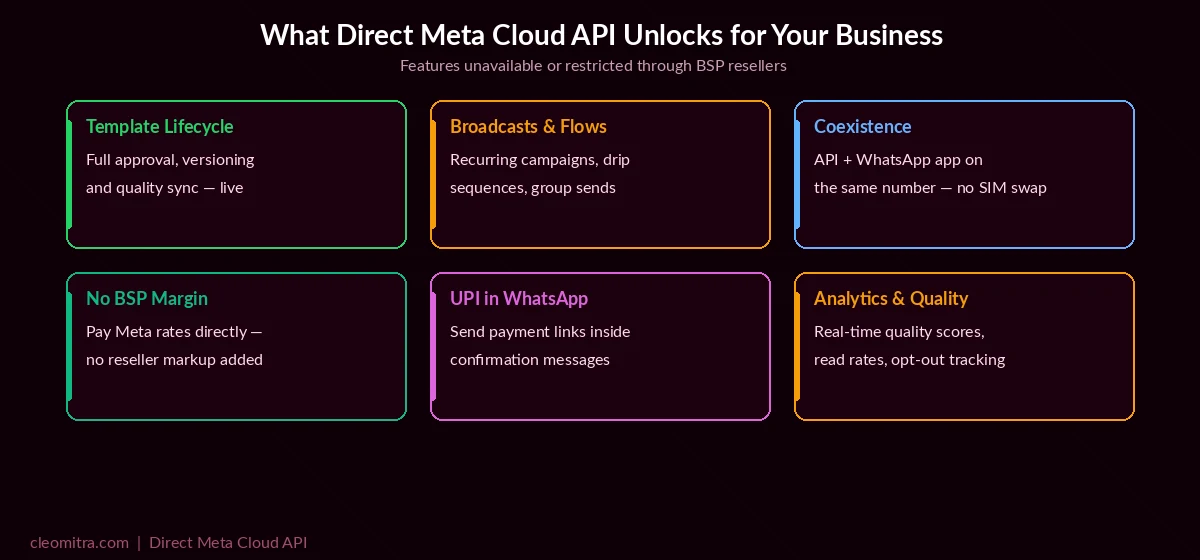 6 WhatsApp Cloud API features unlocked by direct Meta Cloud API access: template lifecycle management, broadcasts and flows, coexistence, no BSP margin, UPI payment links in WhatsApp, and real-time analytics