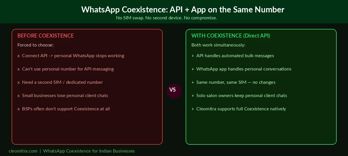 WhatsApp Coexistence before and after: before — API forces you to give up the WhatsApp app; after — API and WhatsApp app run simultaneously on the same number with no SIM swap required